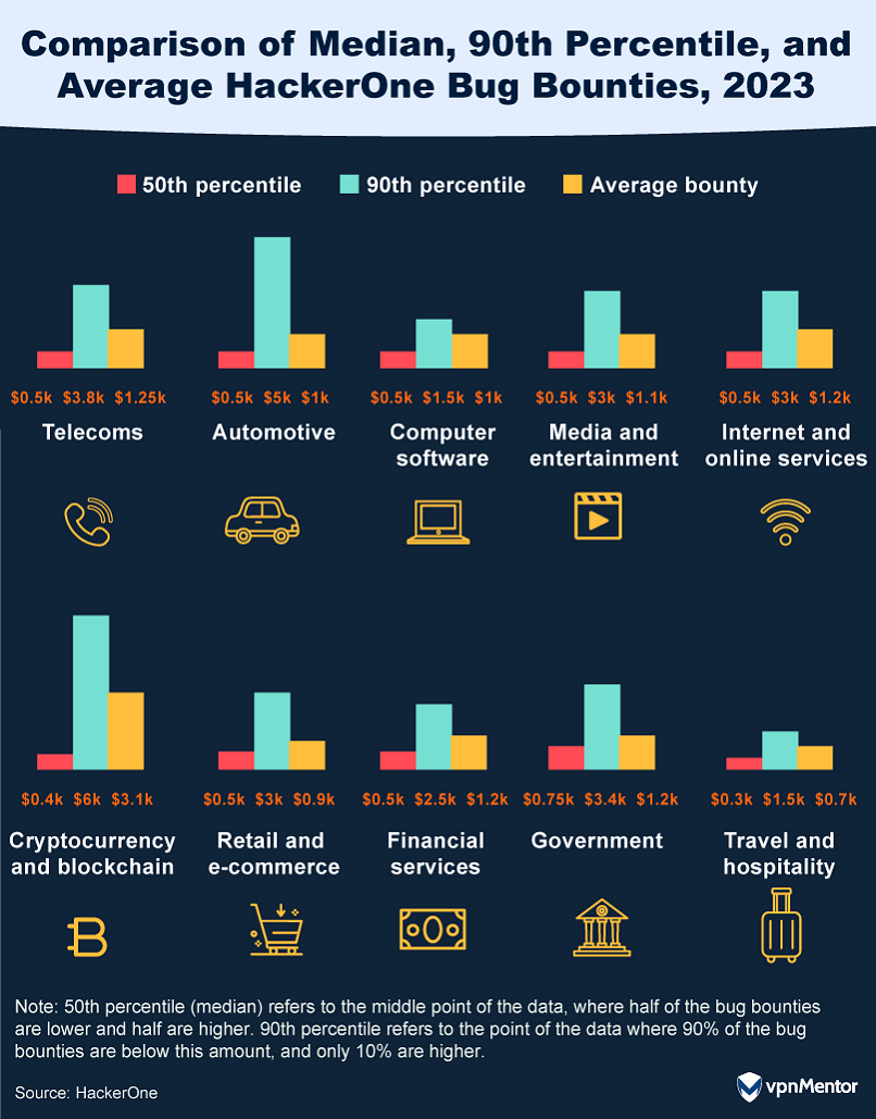 Average HackerOne bug bounties in 2023, by industry