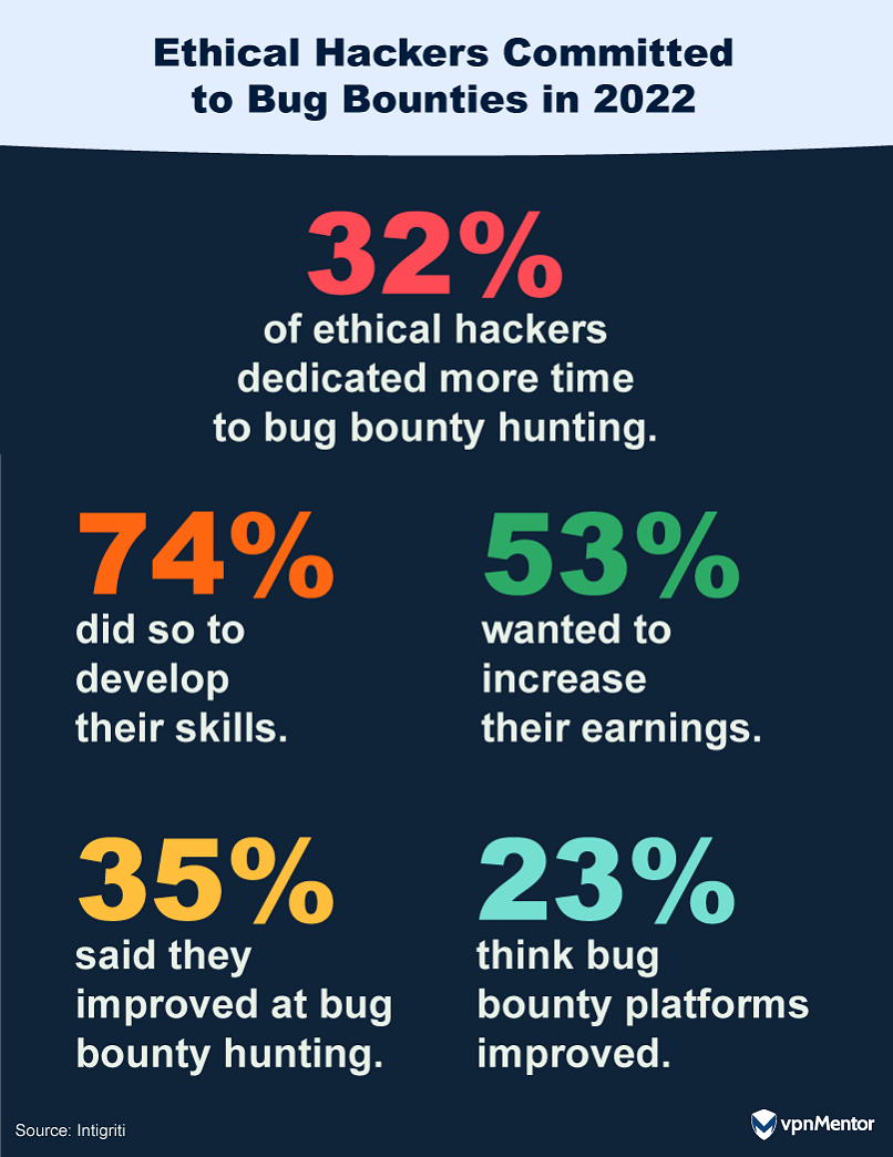 Ethical hackers committed to bug bounties in 2022