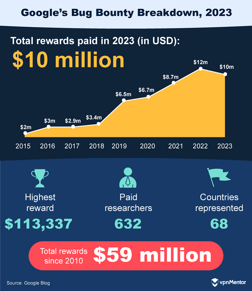 Statistical breakdown of Google's bug bounty program, 2023