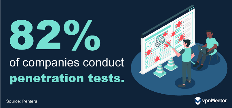 82% of companies penetration test