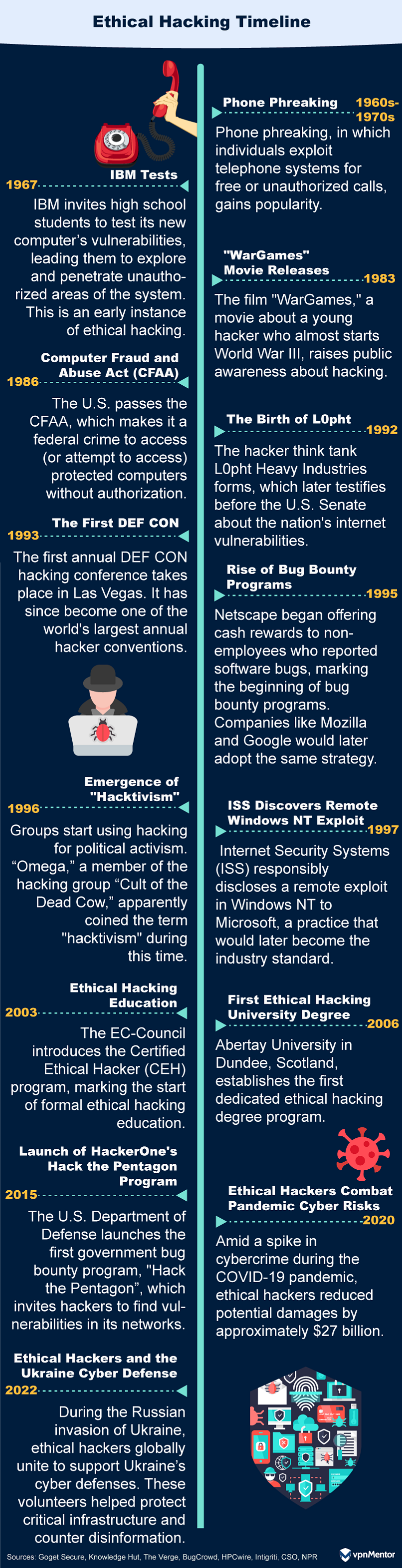 Ethical hacking timeline