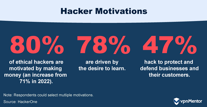 Ethical hackers' motivations