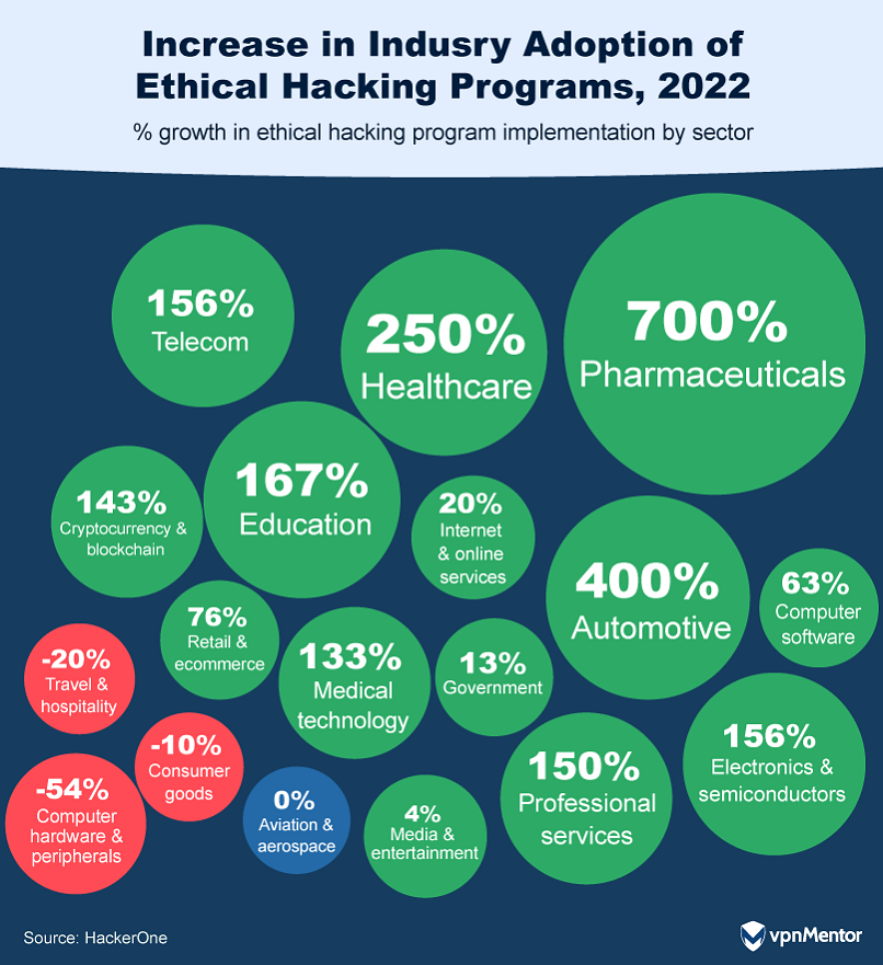 Increase in adoption of ethical hacking programs in 2022, by industry