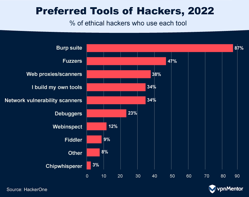 Ethical hackers' favourite tools in 2022