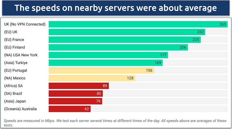 Screenshot of a speed chart showing results from several of AVG Secure VPN's worldwide servers