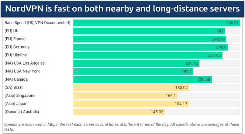 Image of graph showing speed test results on nearby and long distance servers