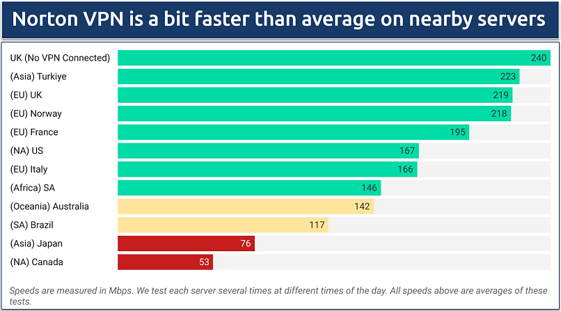 Screenshot of a chart displaying speeds on various Norton VPN servers worldwide