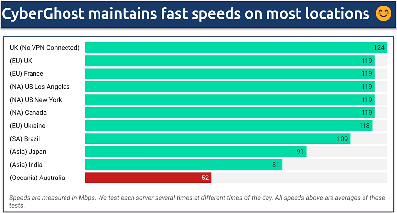 Screenshot of a chart showing speed test results on many of CyberGhost's worldwide servers