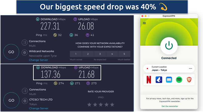 Screenshot of Ookla speed tests done with no VPN and while connected to ExpressVPN's Tokyo server