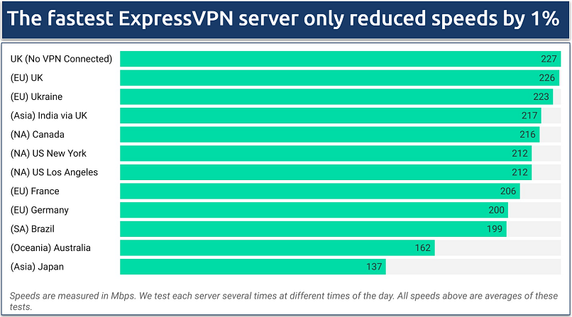 Screenshot of a chart showing speed results from various worldwide ExpressVPN servers 