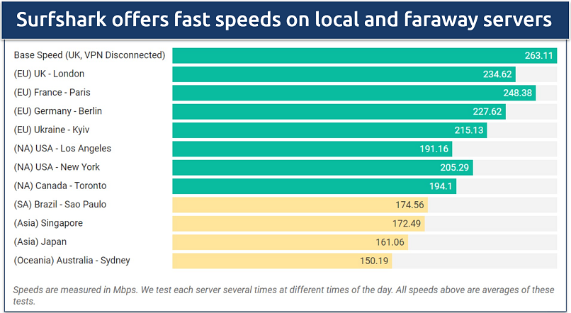 Surfshark offers fast speeds on local and faraway servers