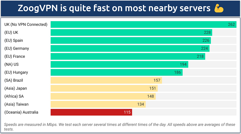 Screenshot of a chart showing speeds on various ZoogVPN servers