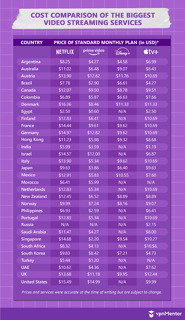 cost comparison of the biggest video streaming services