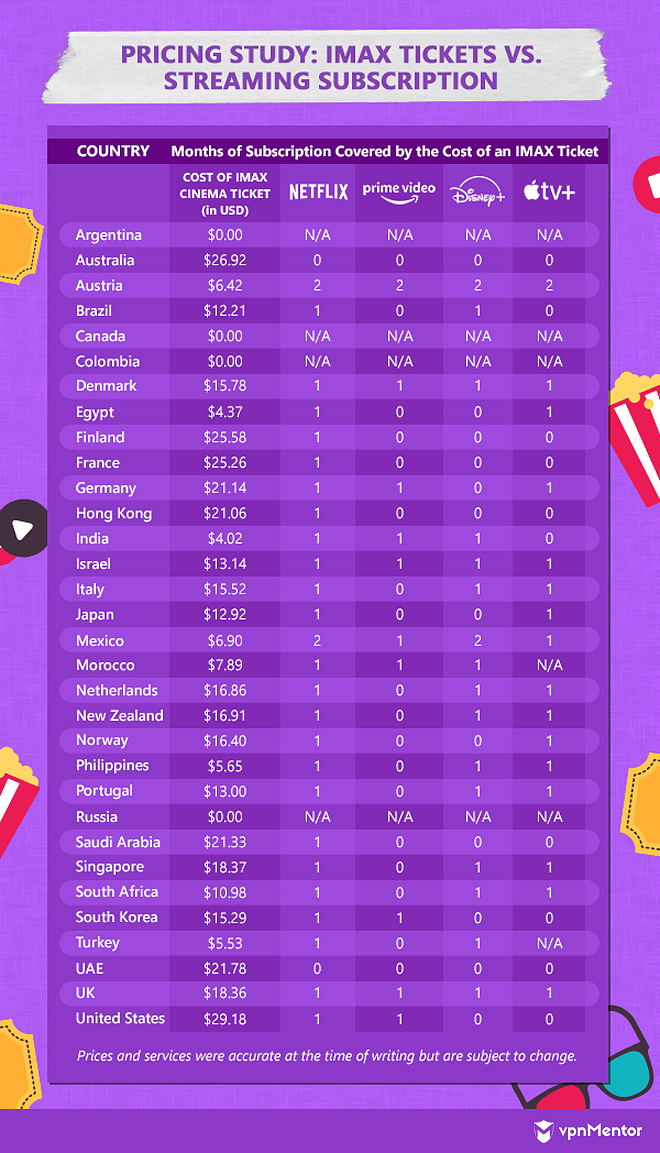 pricing study imax tickets vs streaming subscription