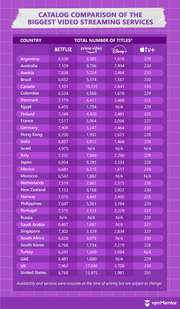 catalog comparison of the biggest video streaming services