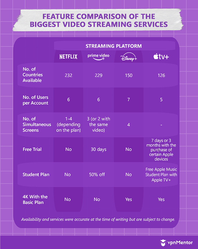 feature comparison of the-biggest video streaming services