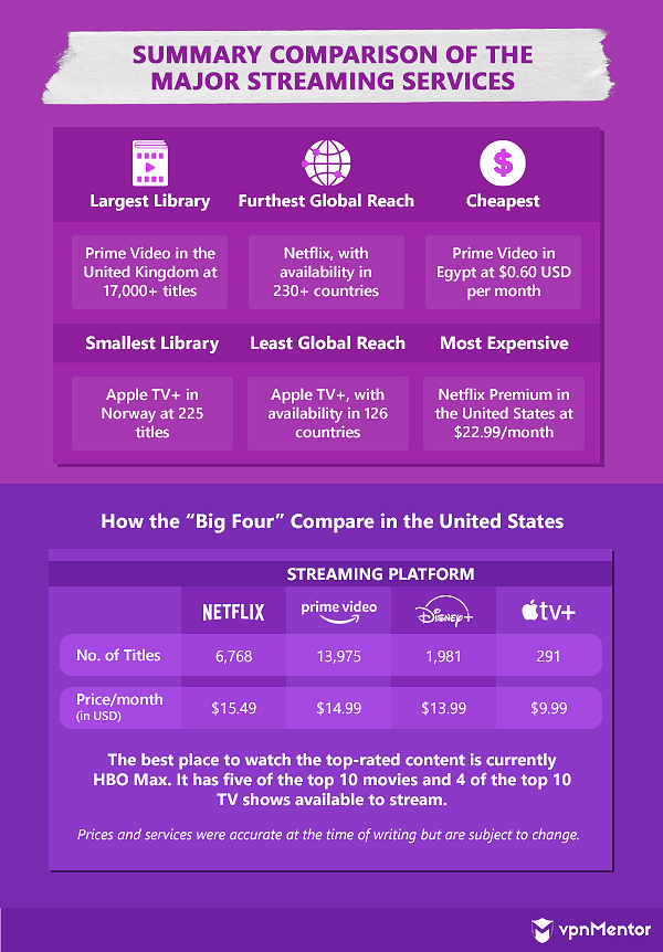 summary comparison of the major streaming services