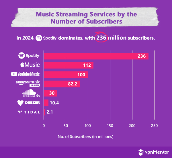 global reach of the biggest music streaming services