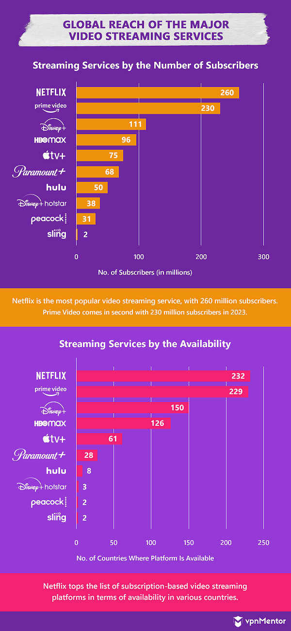  global reach of the major video streaming services