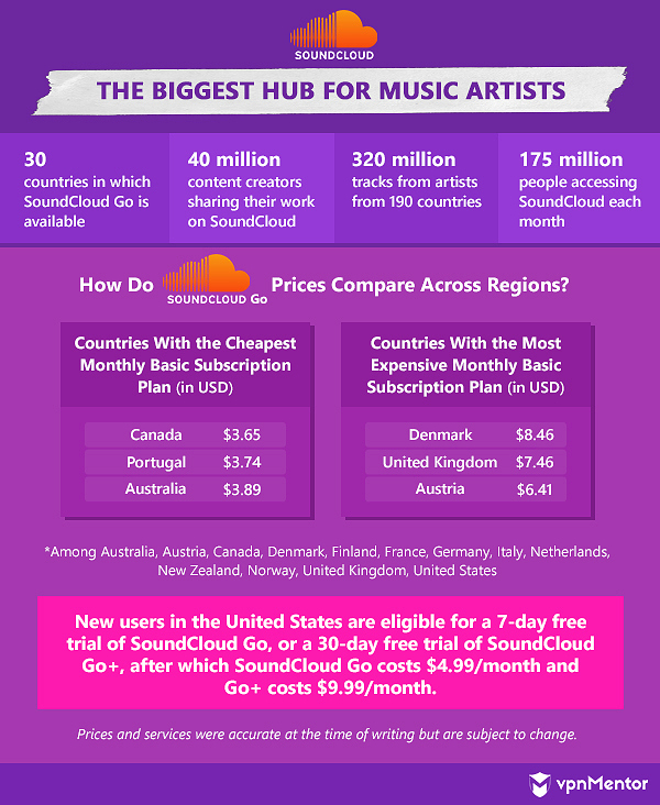 soundcloud go the biggest hub for music artists