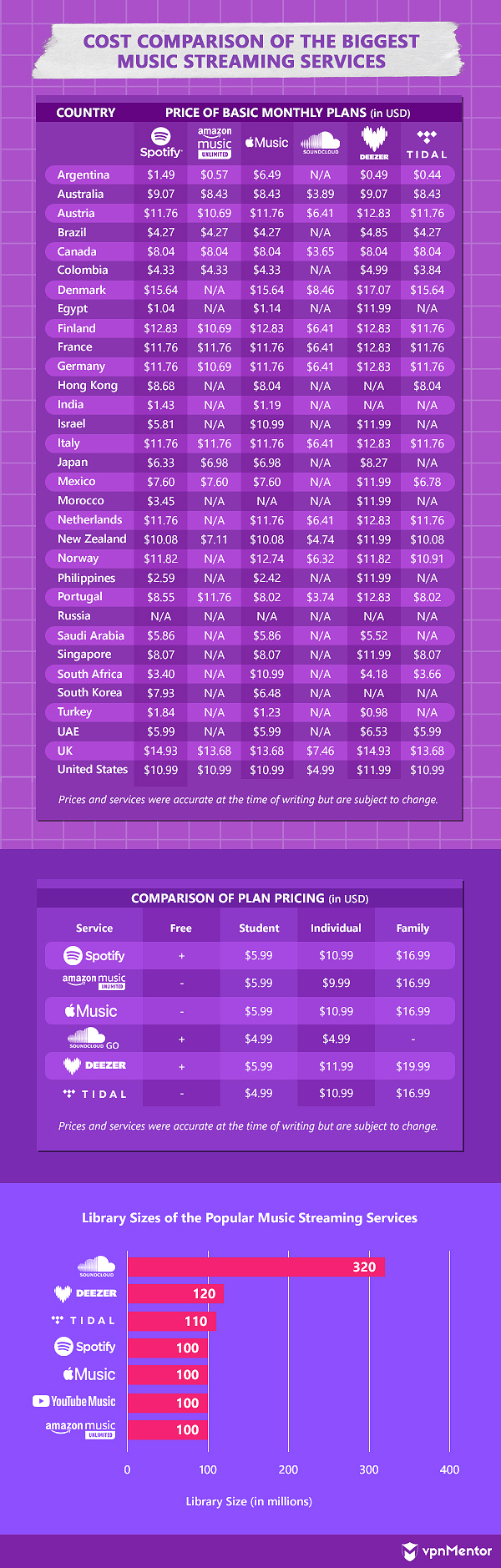 cost comparison of the biggest music streaming services