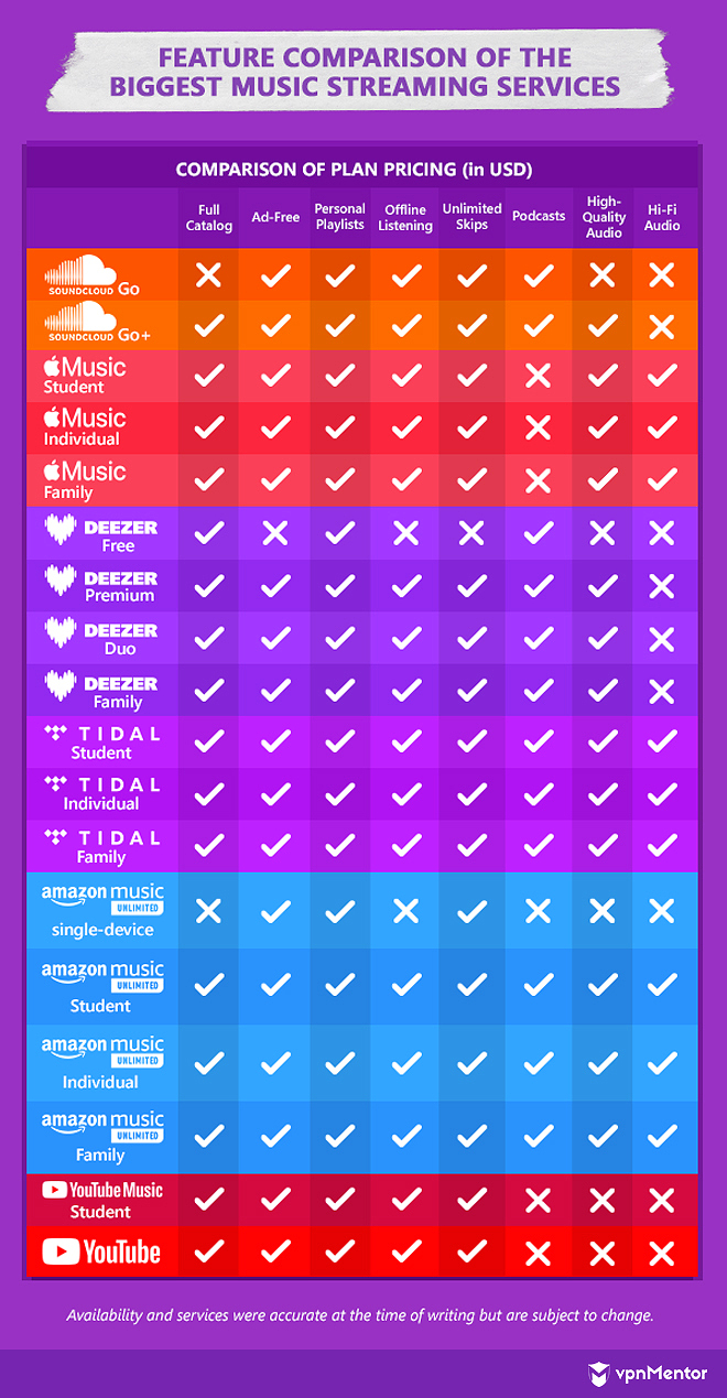 feature comparison of the biggest music streaming services