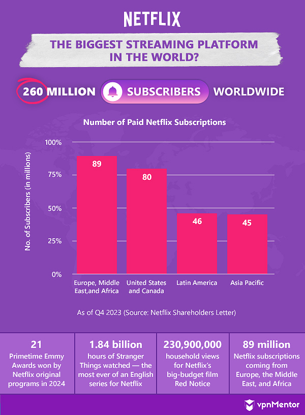 streaming platform comparison research netflix