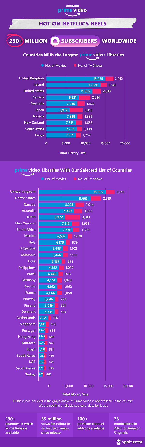 streaming platform comparison research prime video