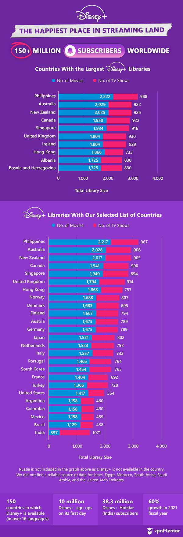 streaming platform comparison research disney+