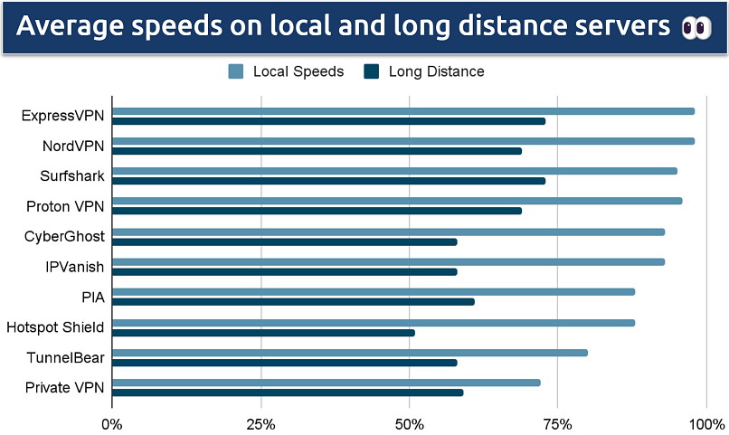 Screenshot showing the speeds of local and long distance servers by each VPN