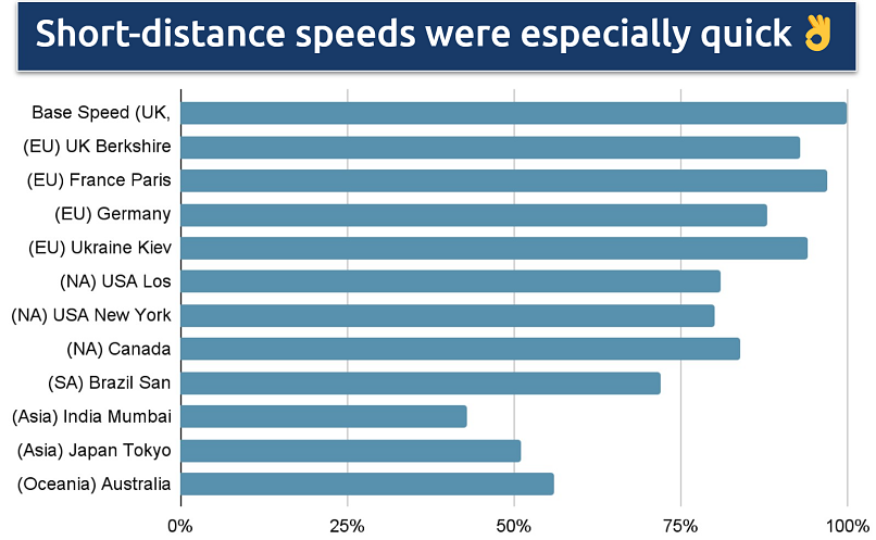 Screenshot showing the speeds of CyberGhost's global network