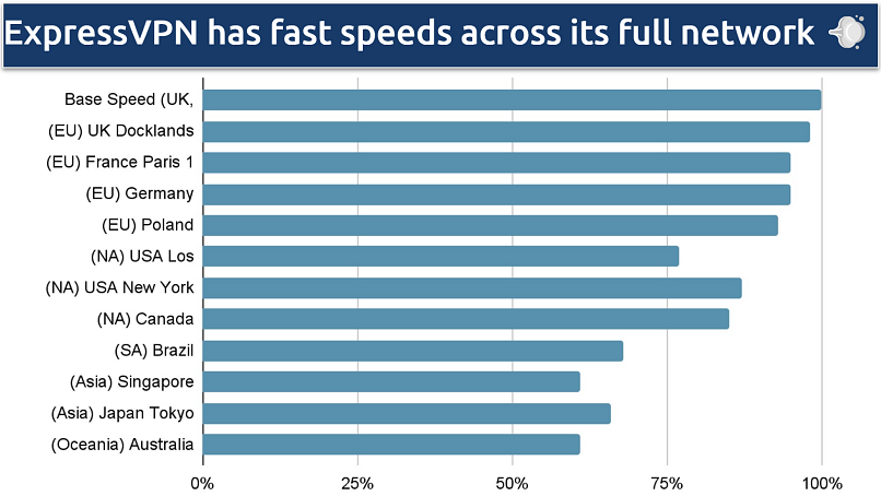 Screenshot showing the speeds of ExpressVPN's global network