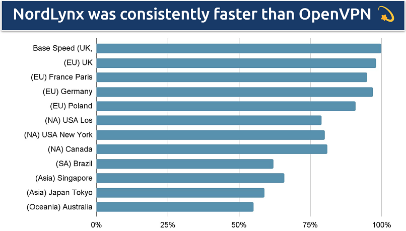 Screenshot showing the speeds of NordVPN's global network