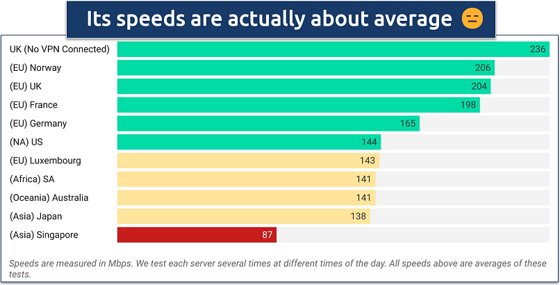 Screenshot of a chart showing speeds on various FastestVPN servers