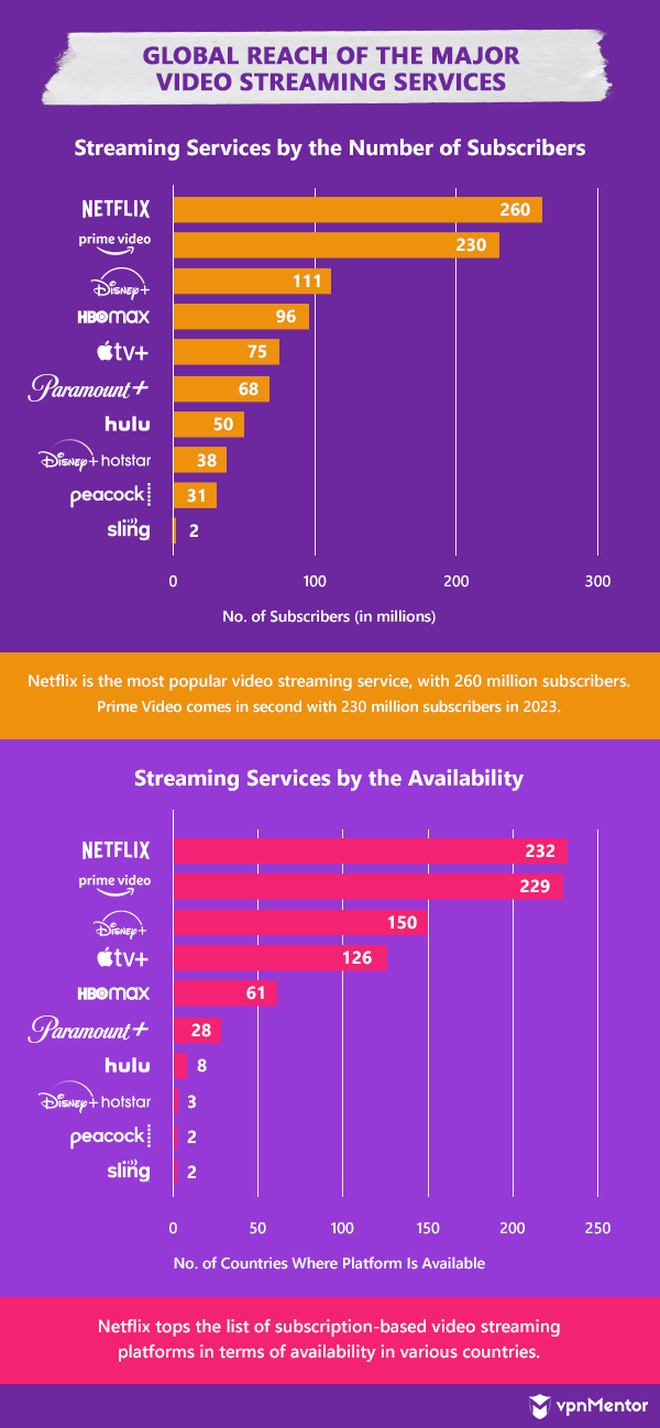 global reach of the major video streaming services