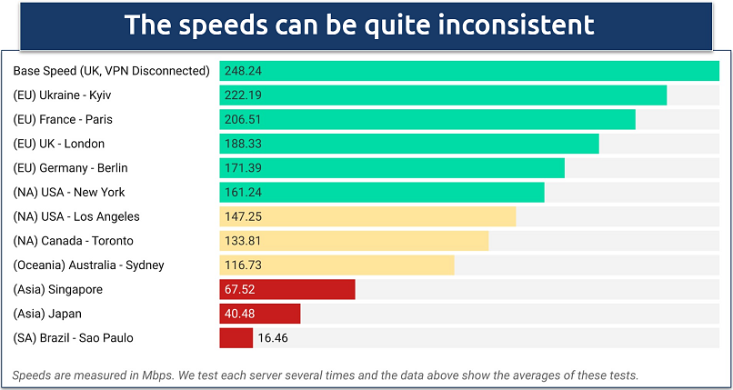 Screenshot showing the speed test results for UltraVPN on various servers