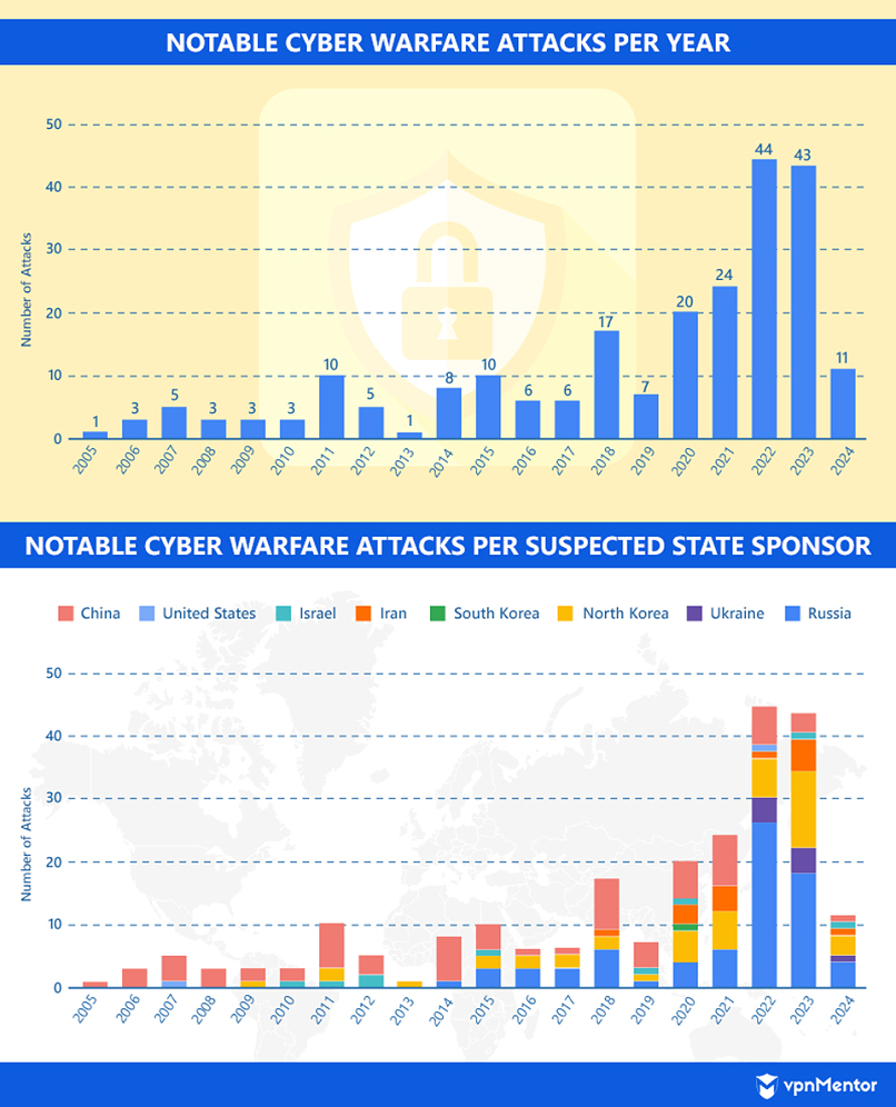 Bar charts of notable cyber warfare attacks per year and suspected state sponsor