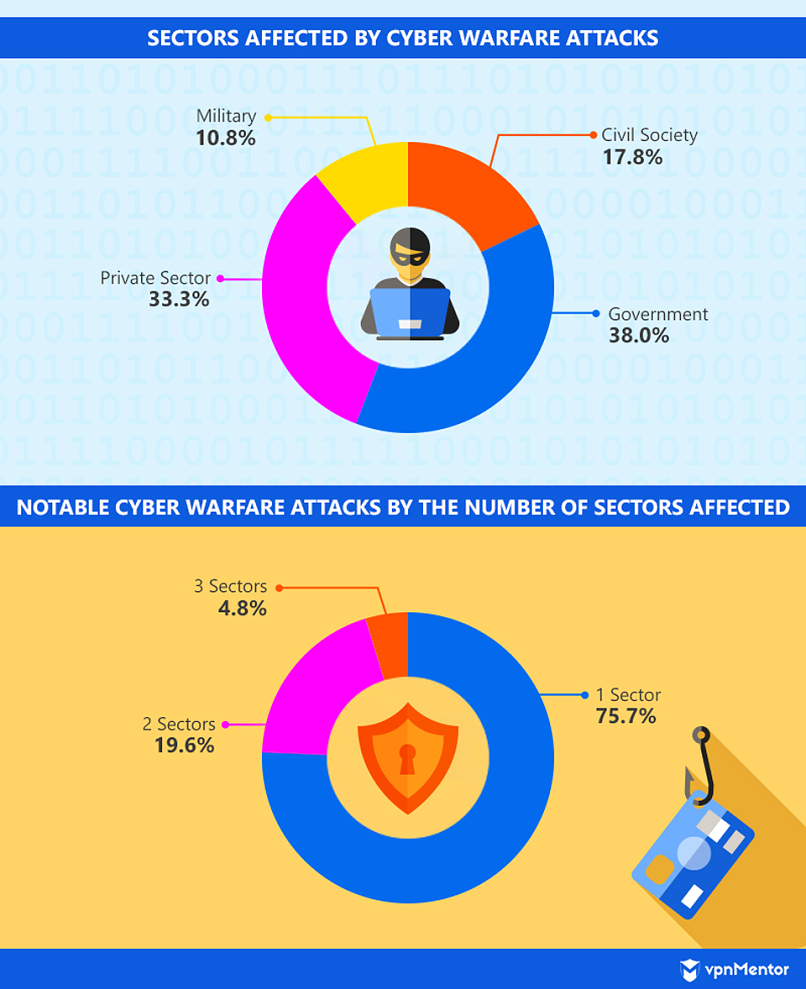 Pie charts of sectors affected by notable cyber warfare attacks