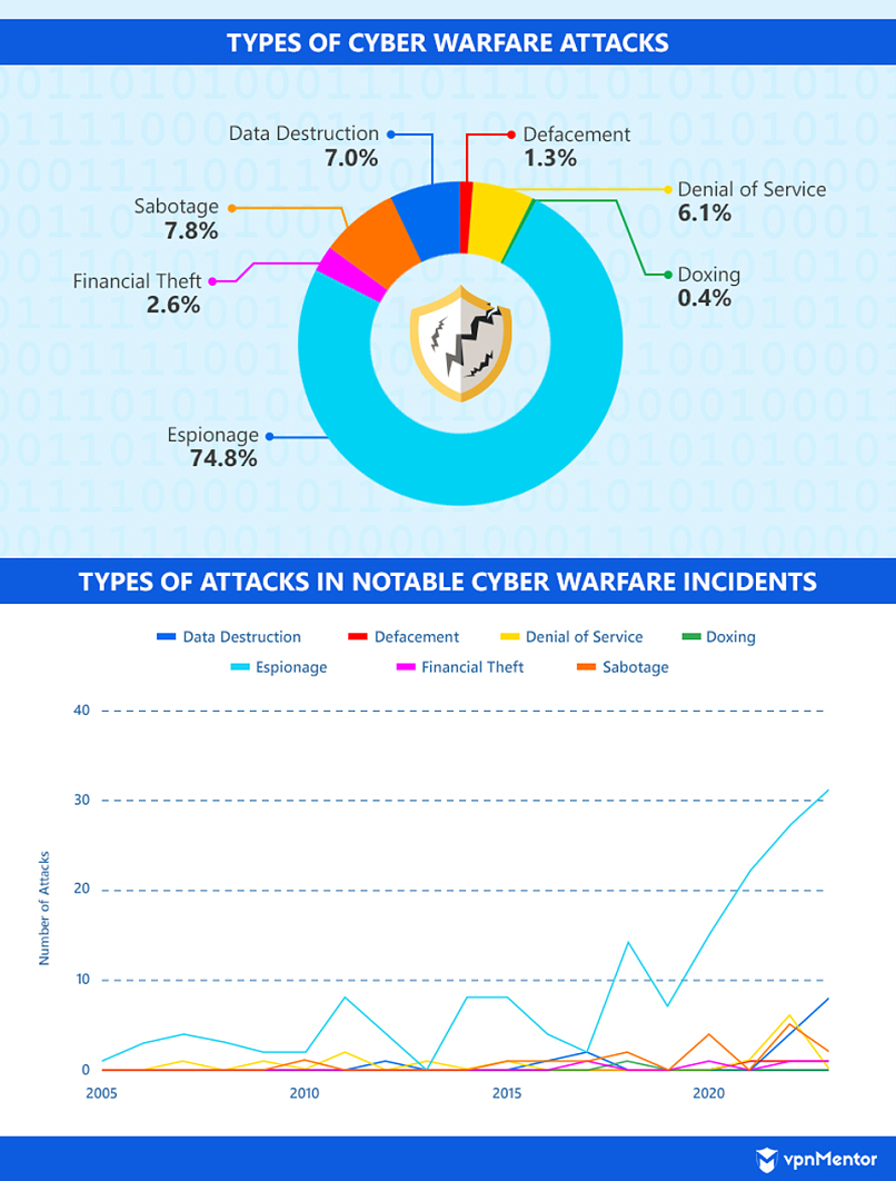 Pie chart of the types of notable cyber warfare attacks and line graph of the types of cyber warfare attacks per year