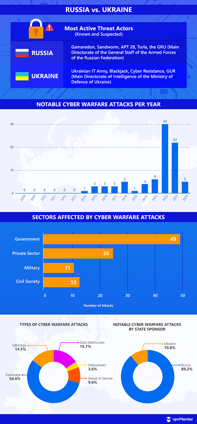 Active threat actors in the Russia vs. Ukraine conflict and charts of notable cyber warfare attacks per year, sector affected, and type