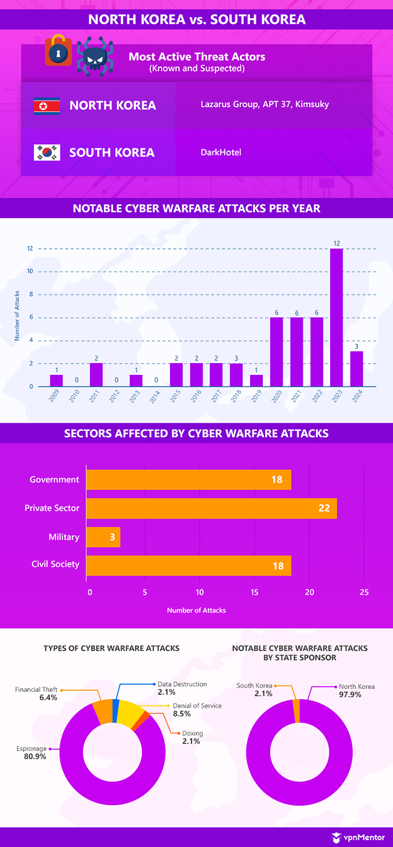 Active threat actors in the North Korea vs. South Korea conflict and charts of notable cyber warfare attacks per year, sector affected, and type