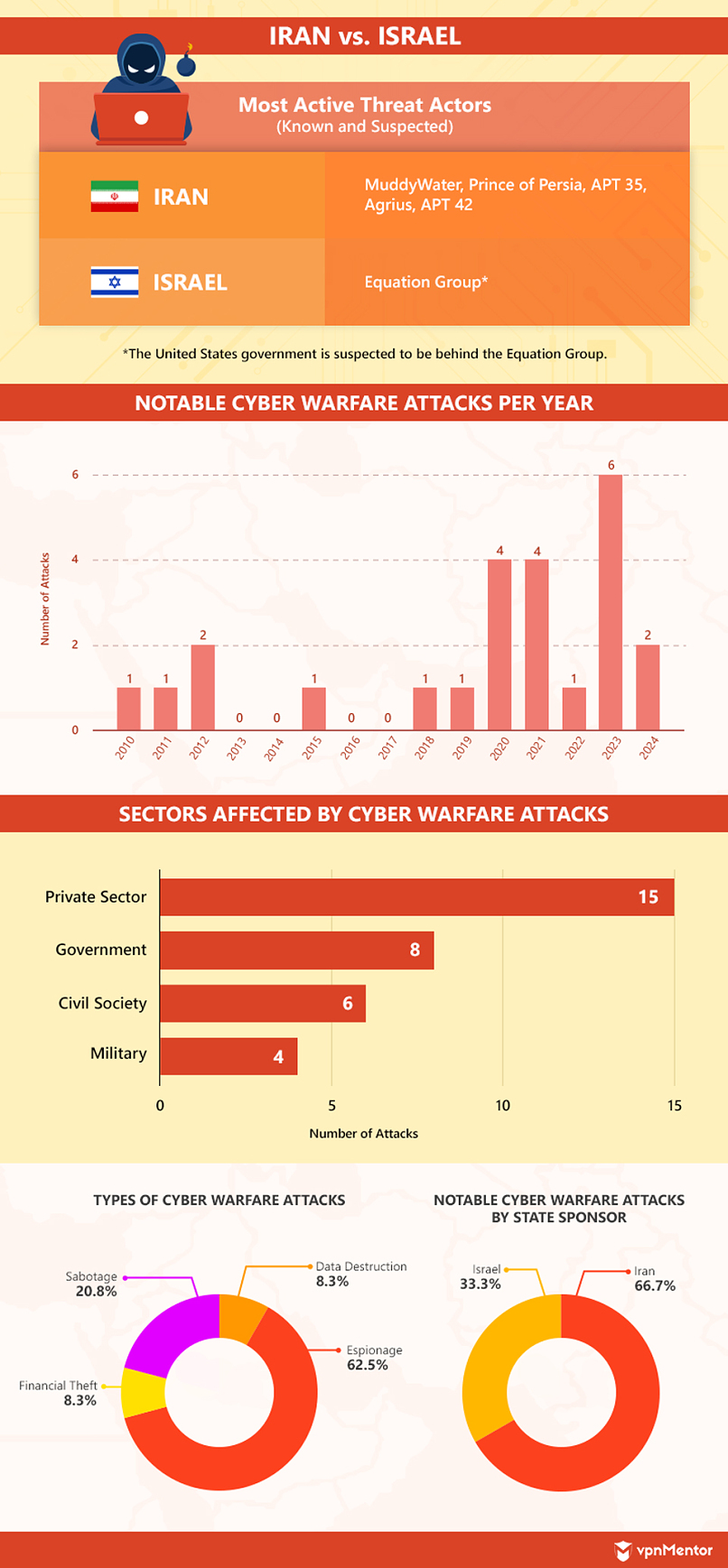 Active threat actors in the Iran vs. Israel conflict and charts of notable cyber warfare attacks per year, sector affected, and type