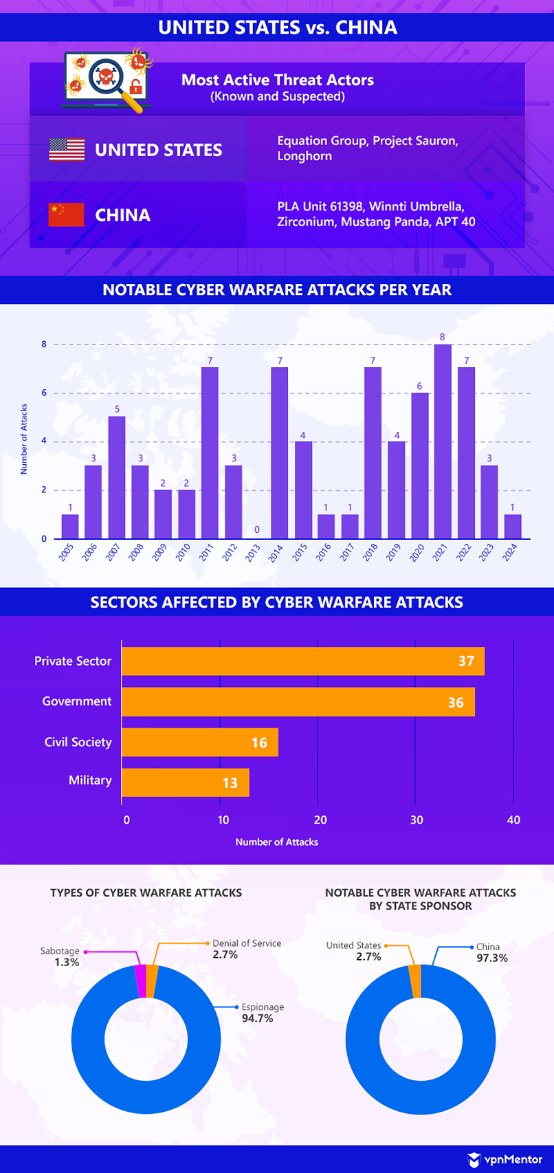 Active threat actors in the United States vs. China conflict and charts of notable cyber warfare attacks per year, sector affected, and type