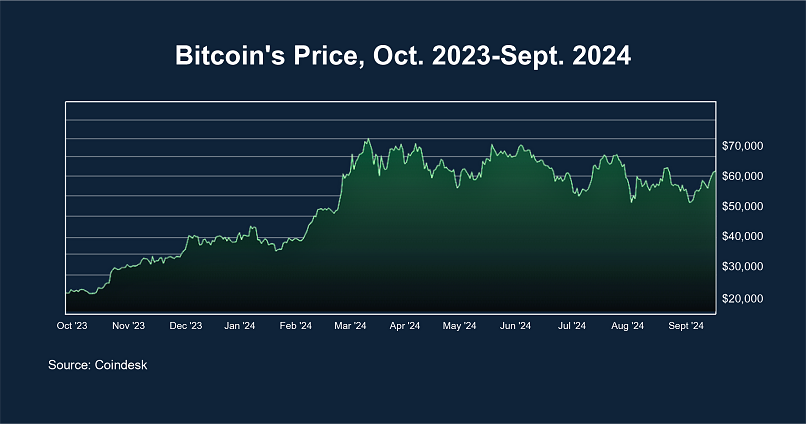 Bitcoin's Price, Oct. 2023-Sept.2024