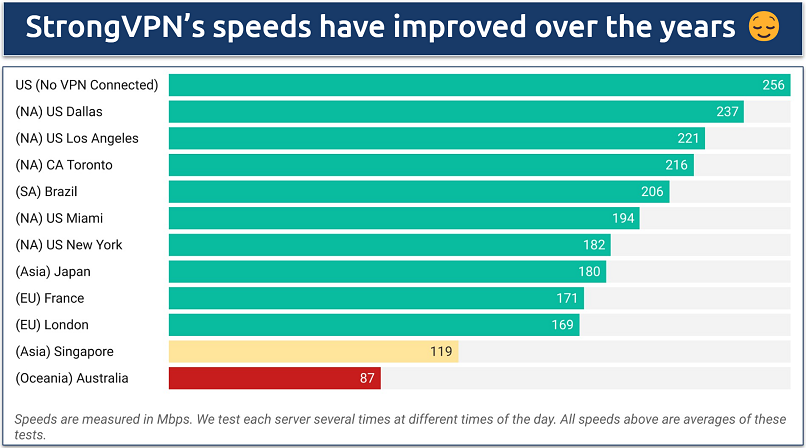 Screenshot of a chart showing speeds on various StrongVPN servers 