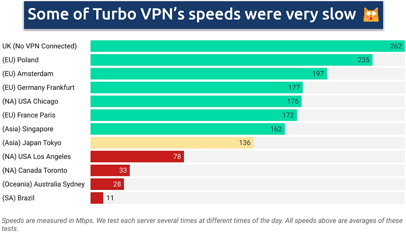 A bar graph showing Turbo VPN's speed results