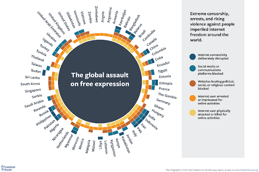 Global Internet Freedom Declines for the 14th Year in a Row