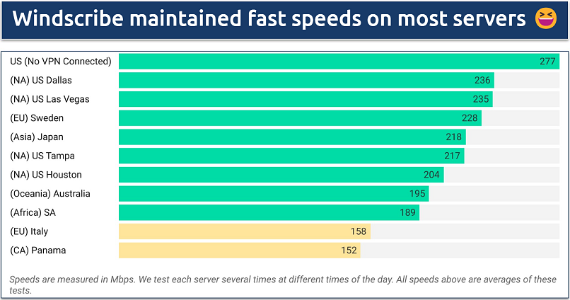 Screenshot of speed tests done on various Windscribe servers