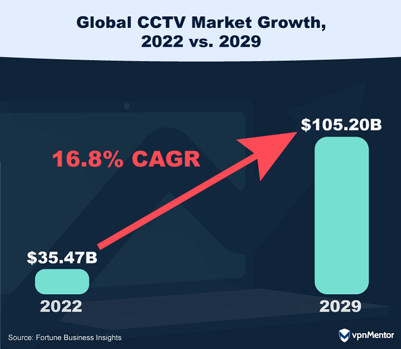 Global CCTV Market Growth, 2022 vs. 2029