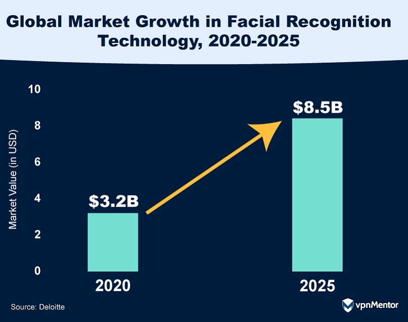 Global Market Growth in Facial Recognition Technology, 2020-2025